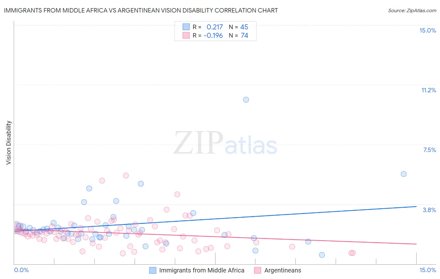 Immigrants from Middle Africa vs Argentinean Vision Disability