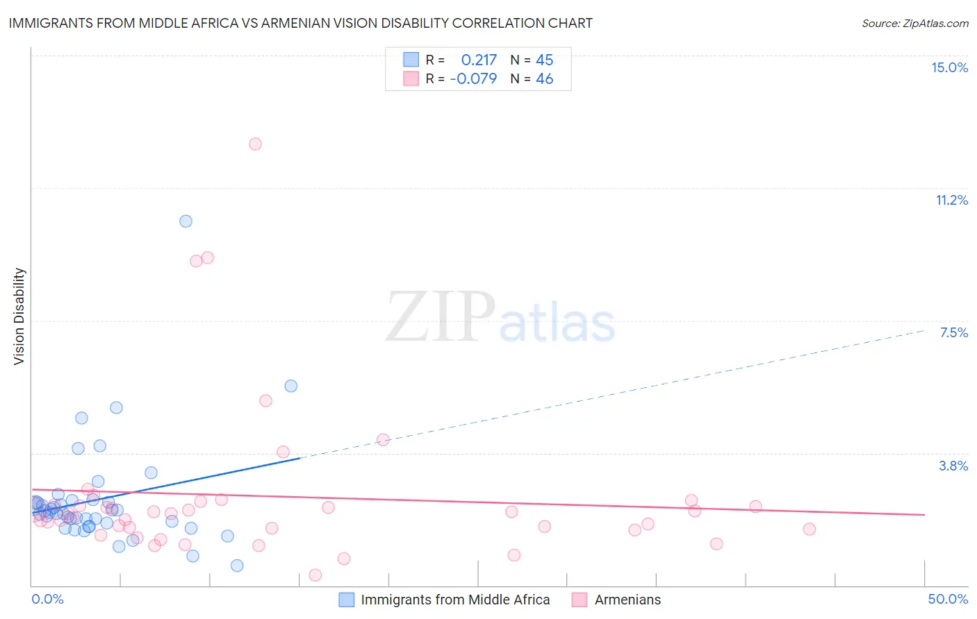 Immigrants from Middle Africa vs Armenian Vision Disability