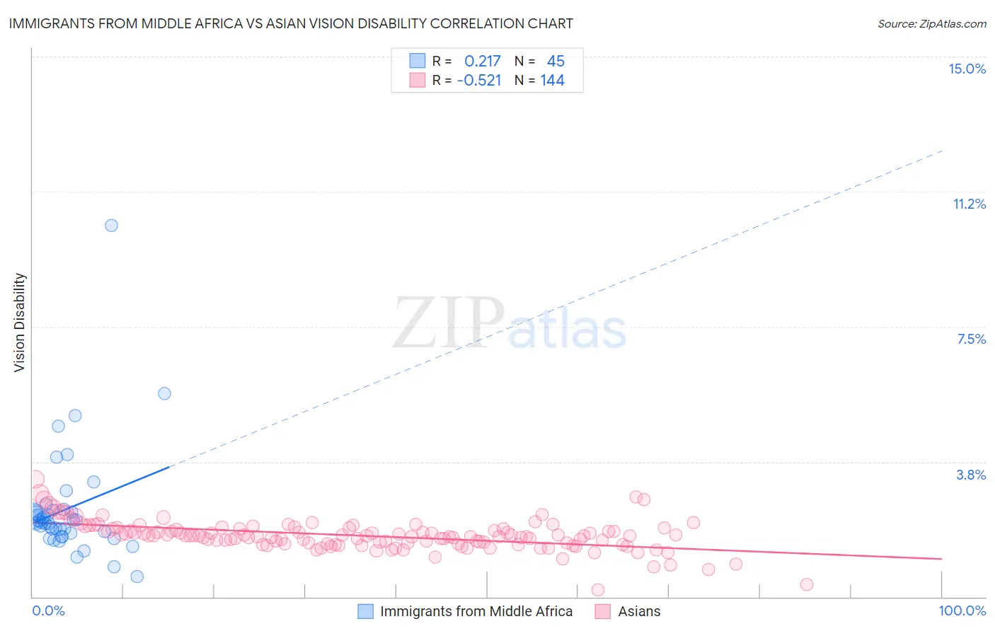 Immigrants from Middle Africa vs Asian Vision Disability