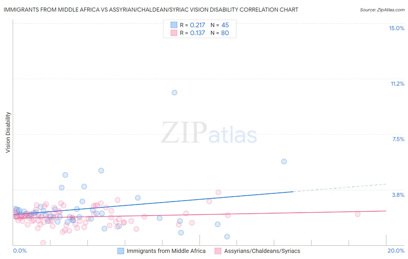 Immigrants from Middle Africa vs Assyrian/Chaldean/Syriac Vision Disability