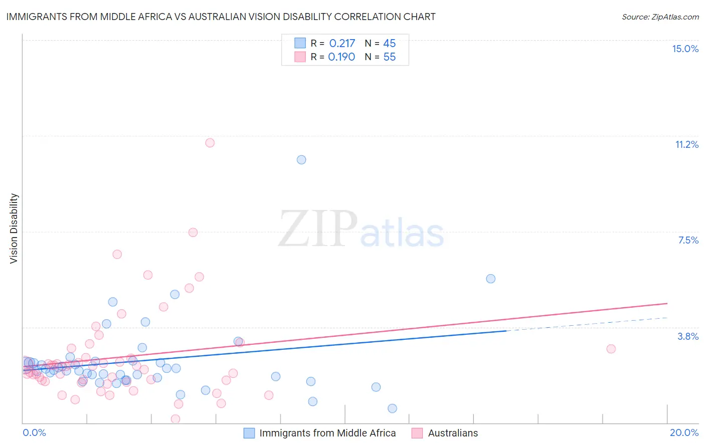 Immigrants from Middle Africa vs Australian Vision Disability