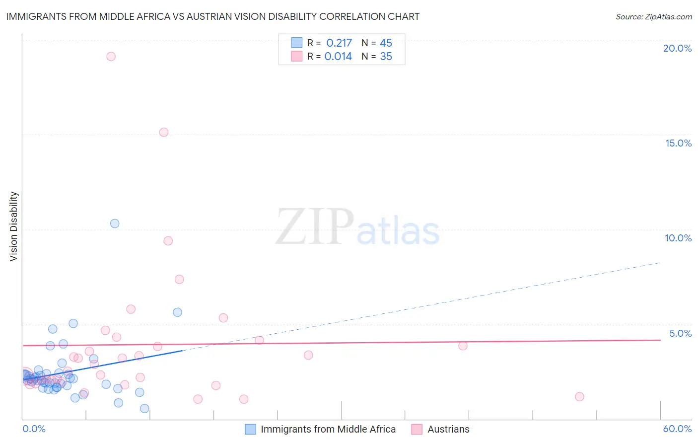 Immigrants from Middle Africa vs Austrian Vision Disability