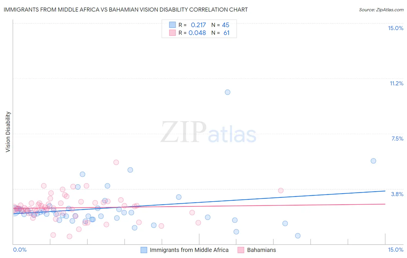 Immigrants from Middle Africa vs Bahamian Vision Disability