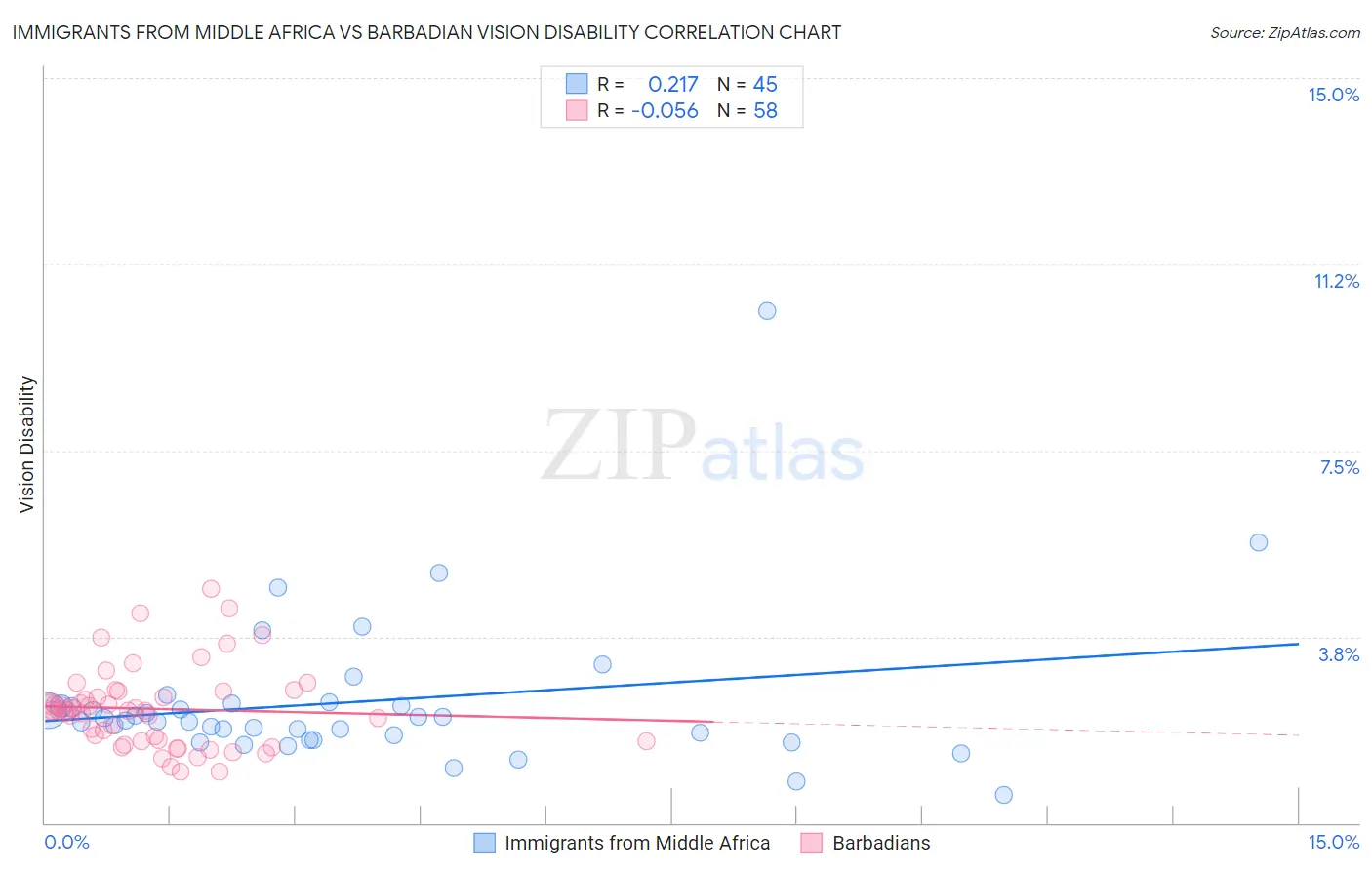Immigrants from Middle Africa vs Barbadian Vision Disability