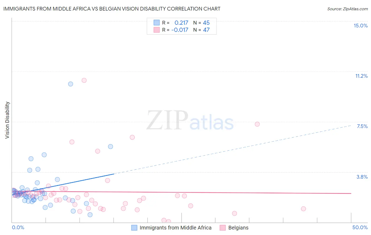 Immigrants from Middle Africa vs Belgian Vision Disability