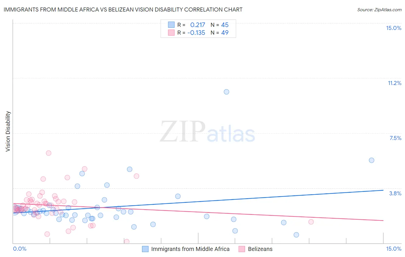 Immigrants from Middle Africa vs Belizean Vision Disability