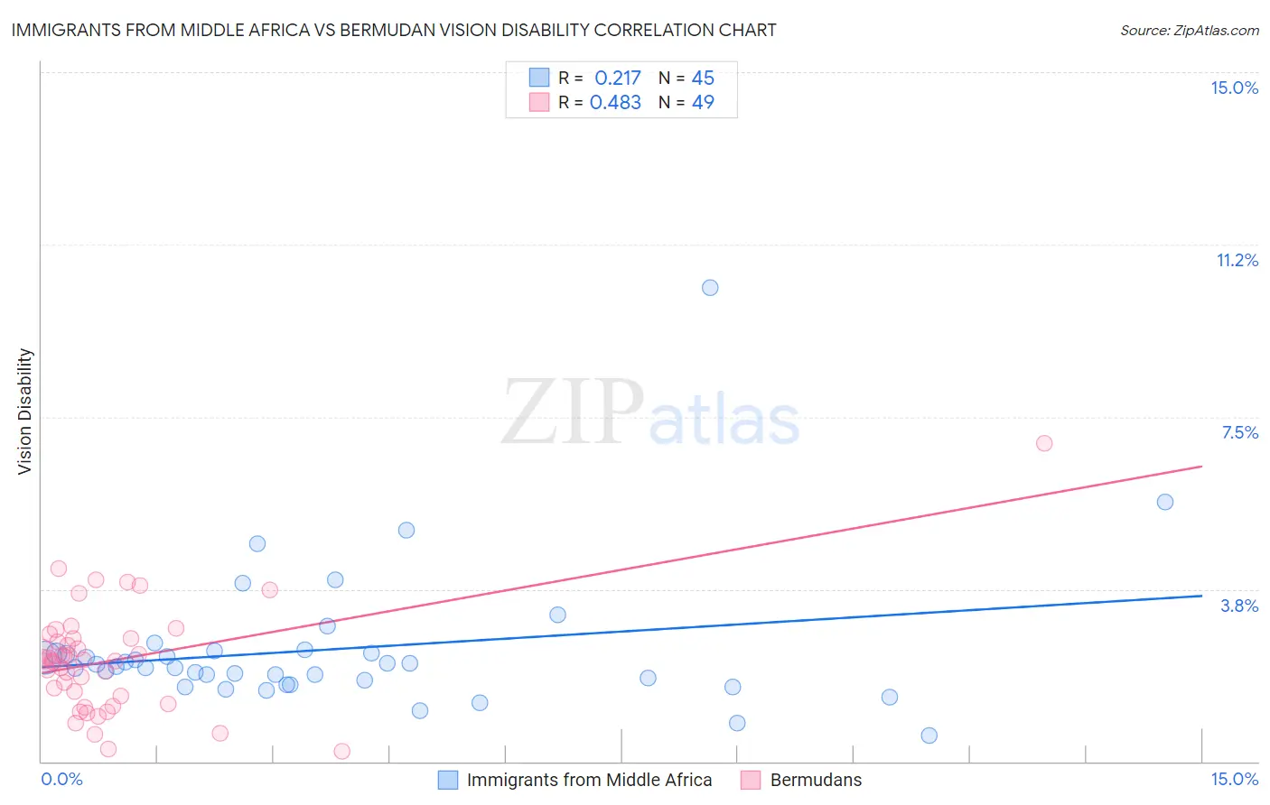 Immigrants from Middle Africa vs Bermudan Vision Disability
