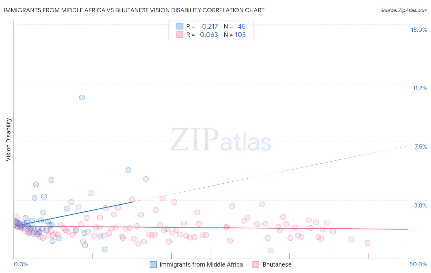 Immigrants from Middle Africa vs Bhutanese Vision Disability