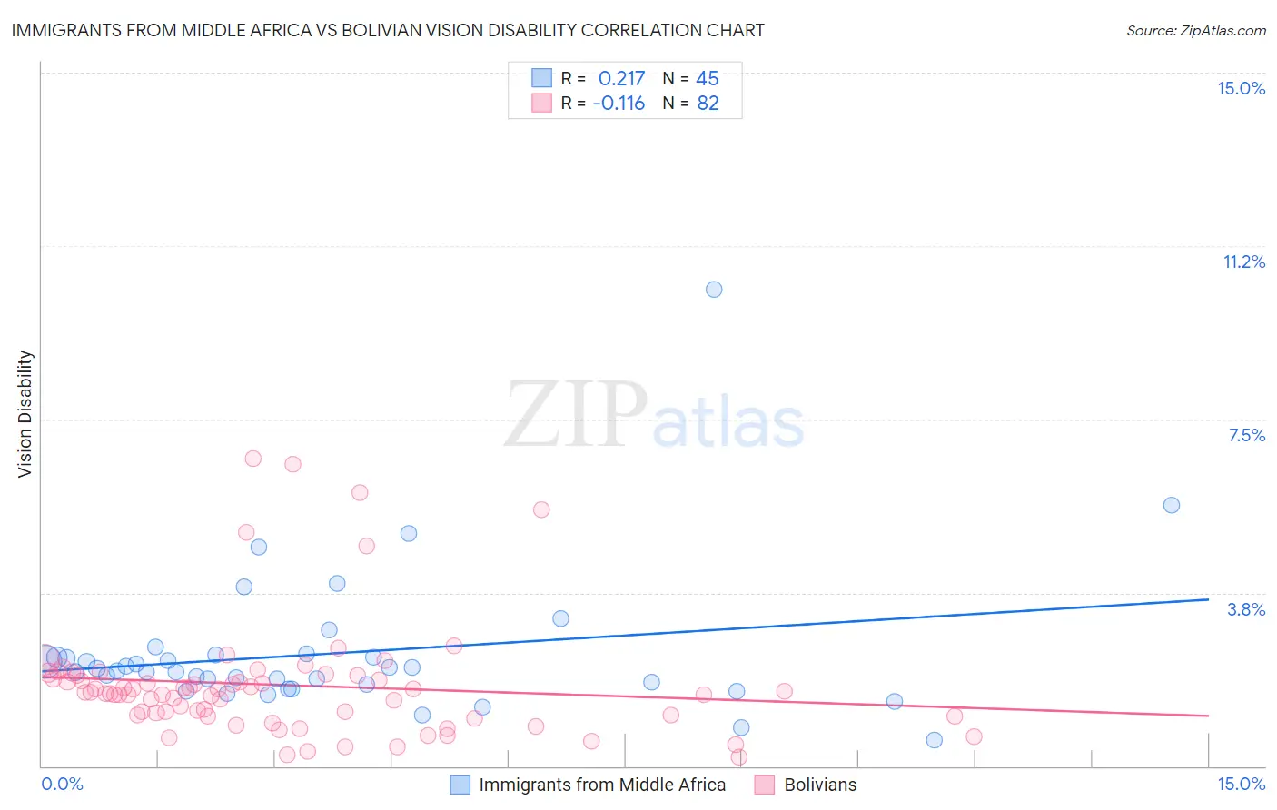 Immigrants from Middle Africa vs Bolivian Vision Disability