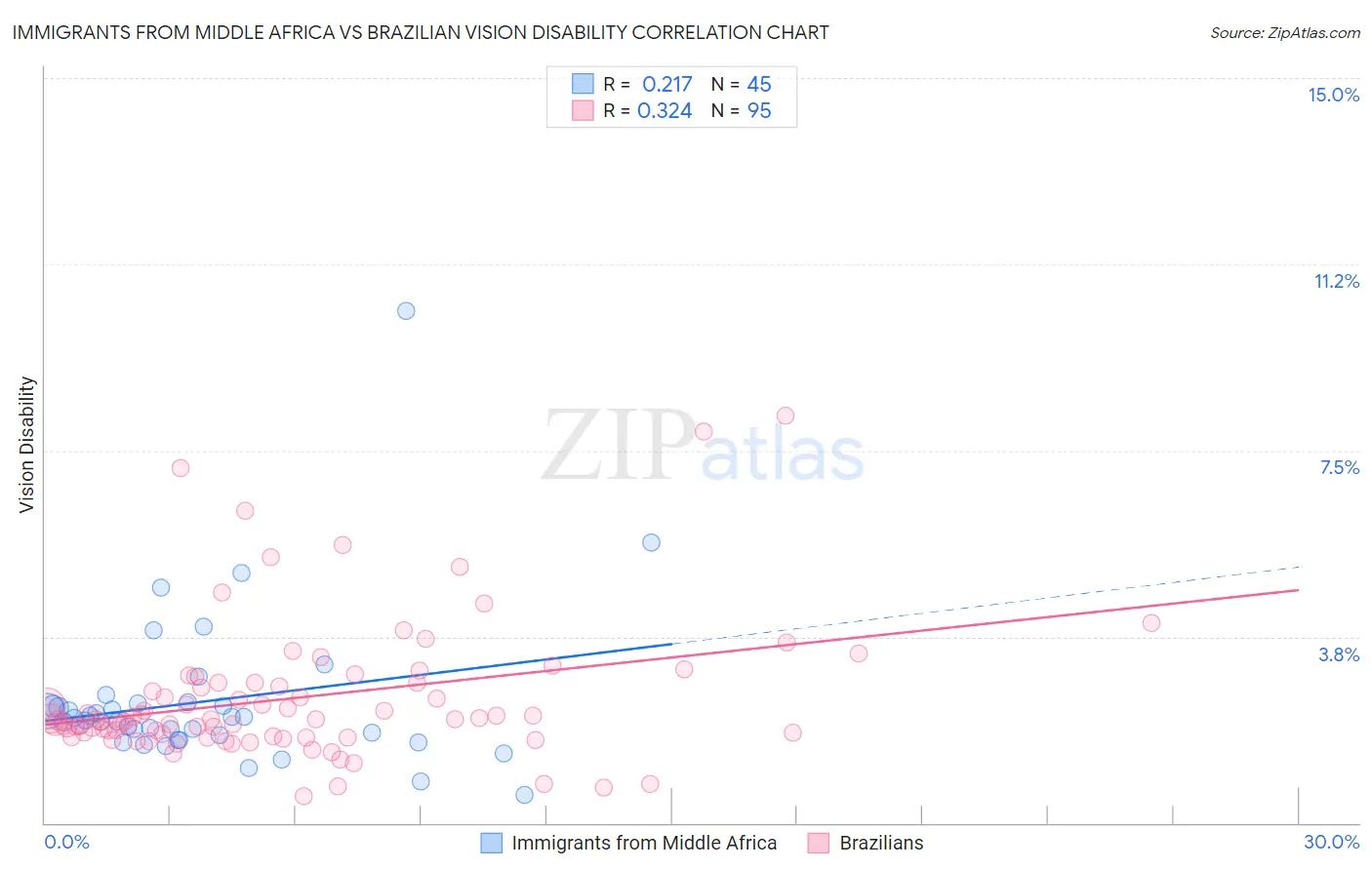 Immigrants from Middle Africa vs Brazilian Vision Disability