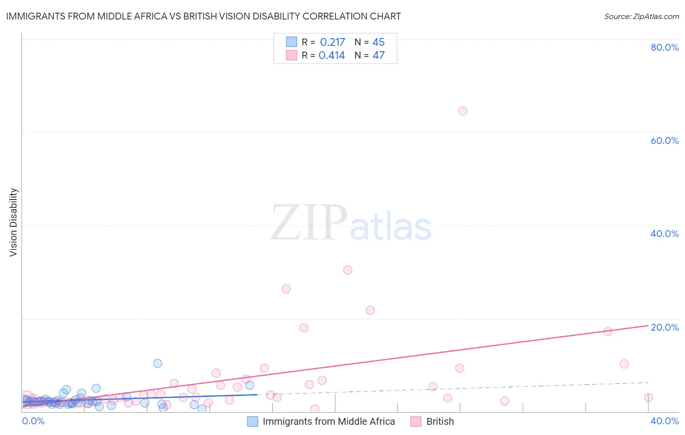 Immigrants from Middle Africa vs British Vision Disability