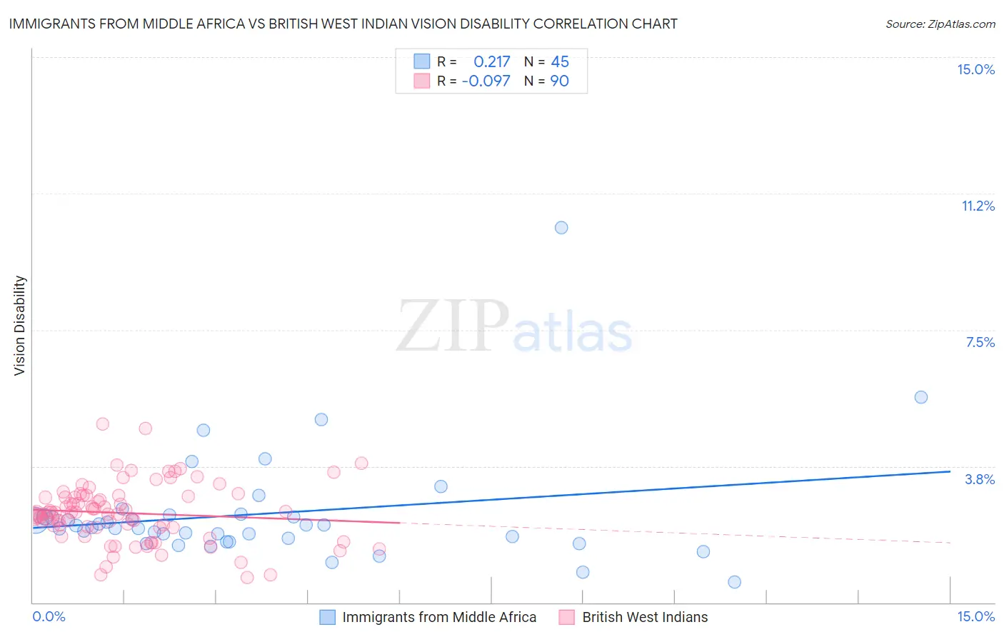 Immigrants from Middle Africa vs British West Indian Vision Disability