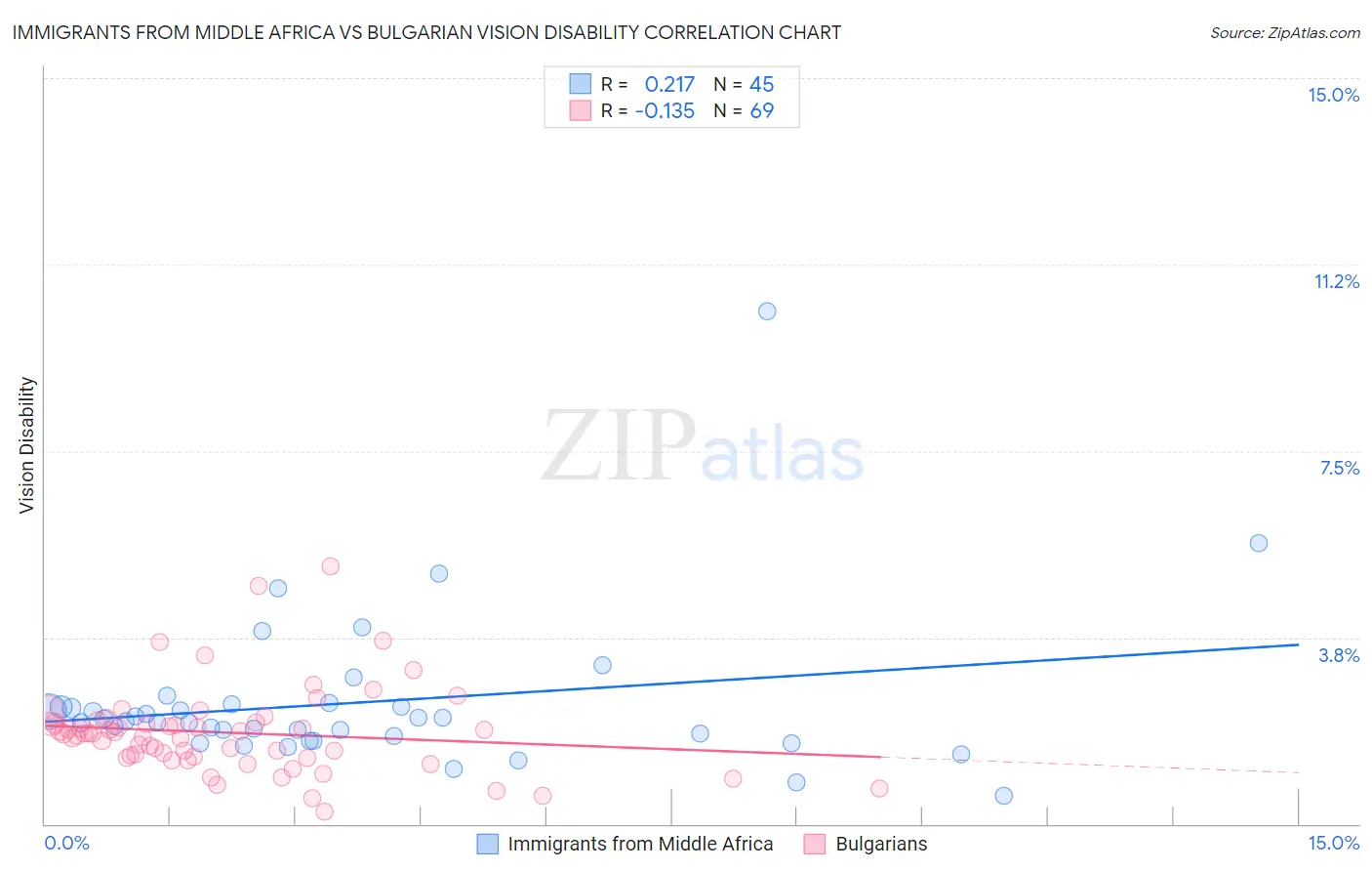 Immigrants from Middle Africa vs Bulgarian Vision Disability
