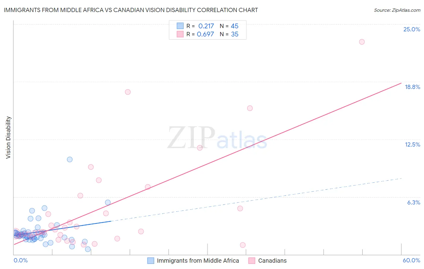 Immigrants from Middle Africa vs Canadian Vision Disability