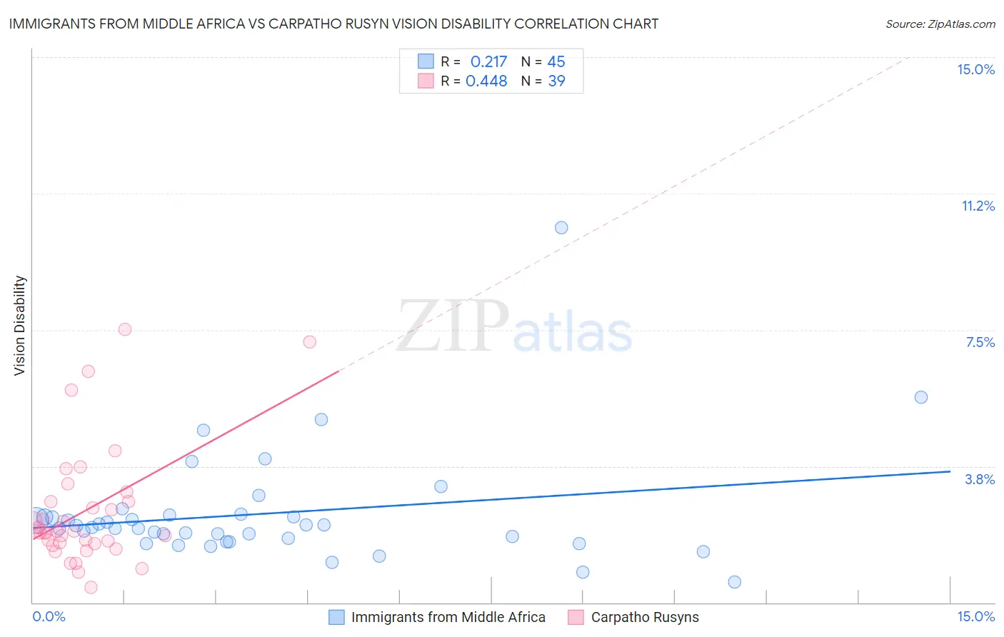 Immigrants from Middle Africa vs Carpatho Rusyn Vision Disability