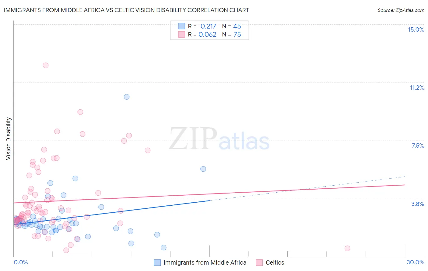 Immigrants from Middle Africa vs Celtic Vision Disability