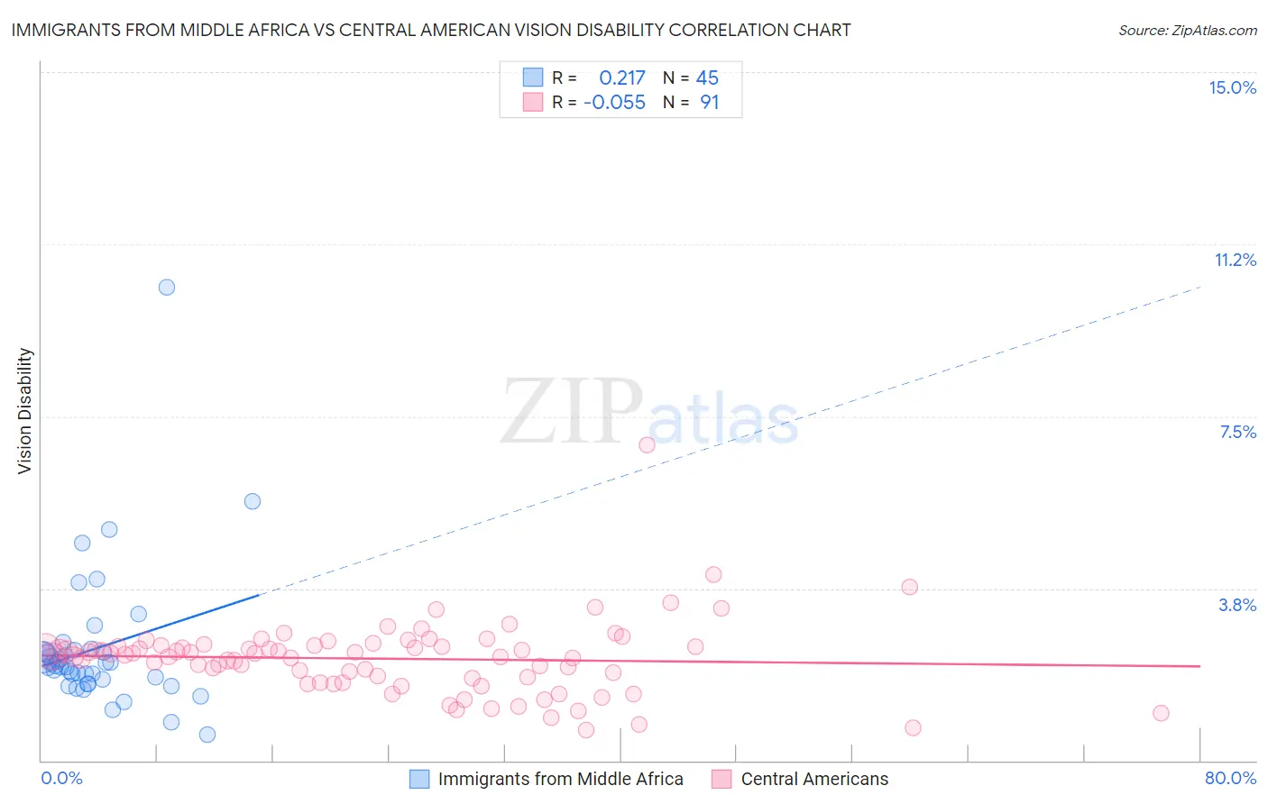 Immigrants from Middle Africa vs Central American Vision Disability