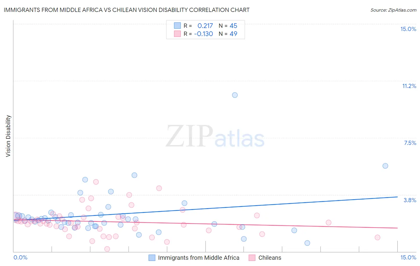 Immigrants from Middle Africa vs Chilean Vision Disability