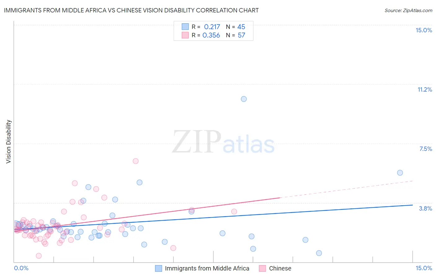 Immigrants from Middle Africa vs Chinese Vision Disability