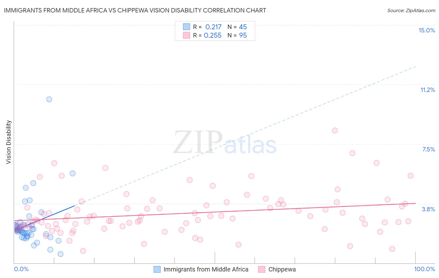 Immigrants from Middle Africa vs Chippewa Vision Disability