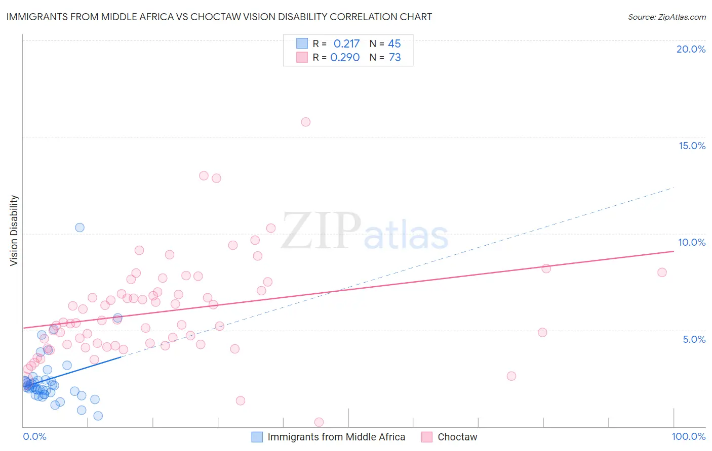 Immigrants from Middle Africa vs Choctaw Vision Disability