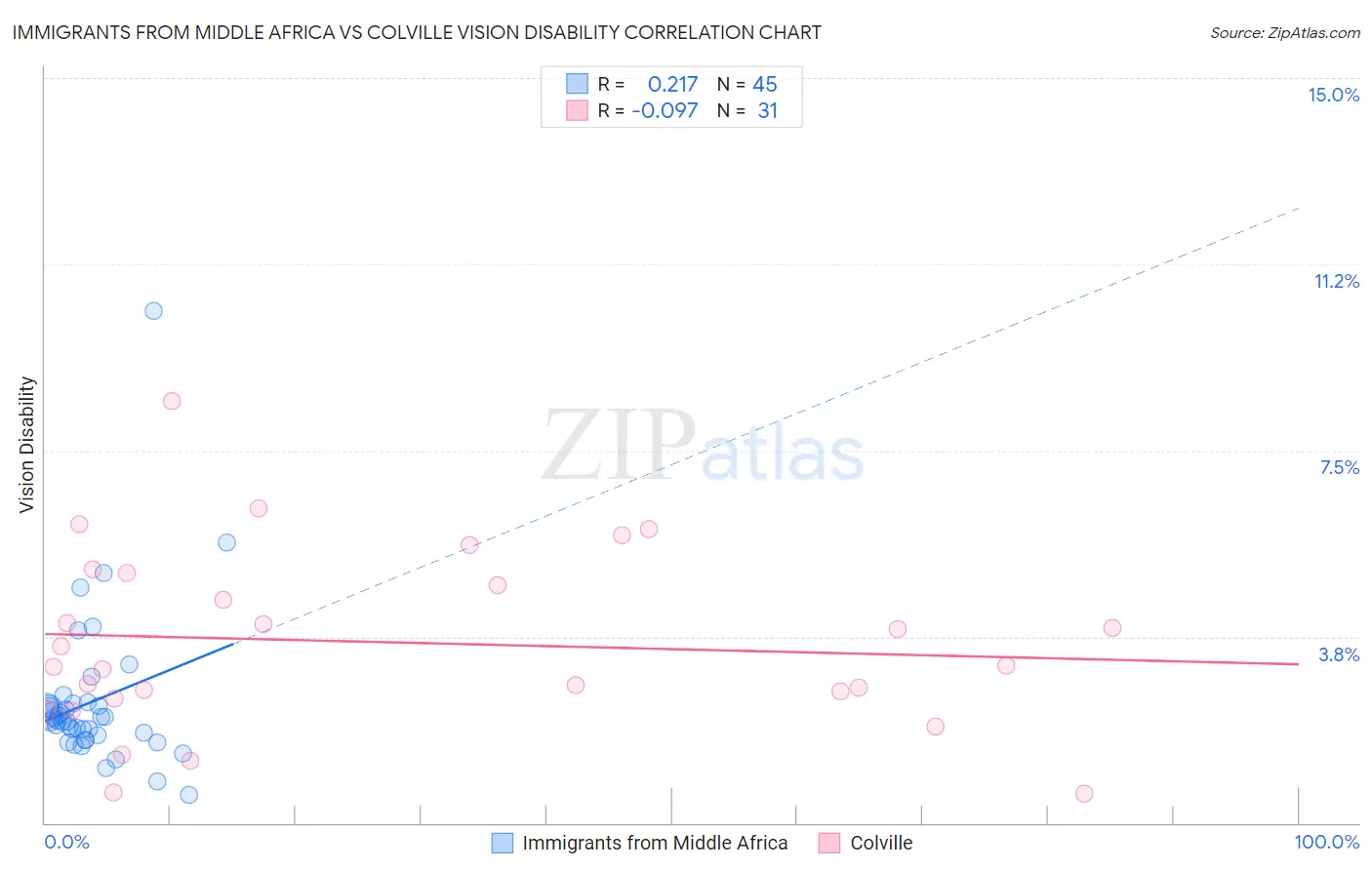 Immigrants from Middle Africa vs Colville Vision Disability