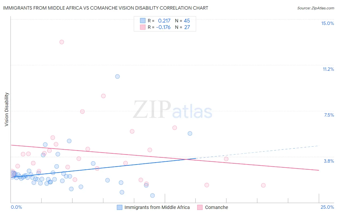Immigrants from Middle Africa vs Comanche Vision Disability