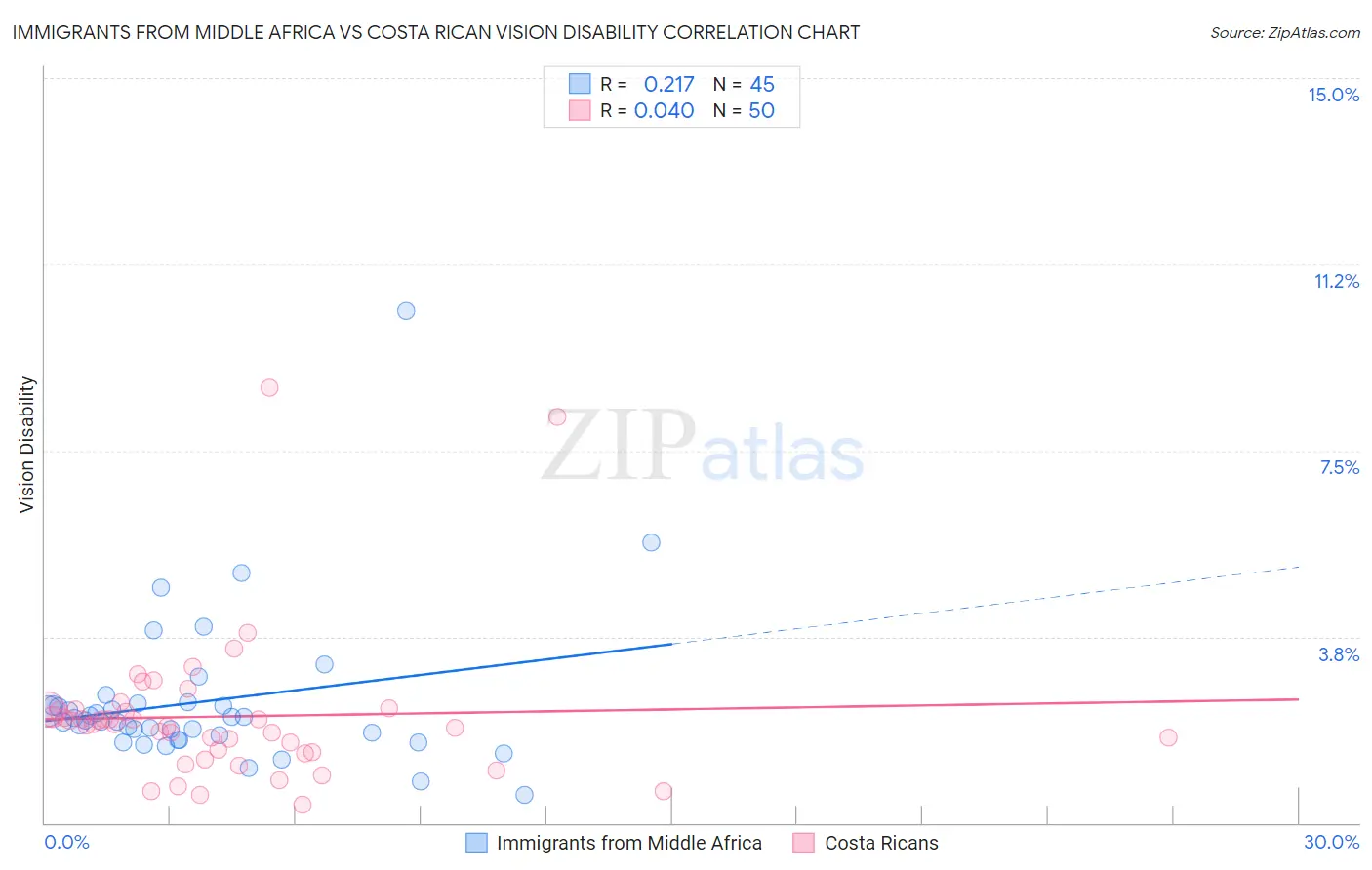 Immigrants from Middle Africa vs Costa Rican Vision Disability