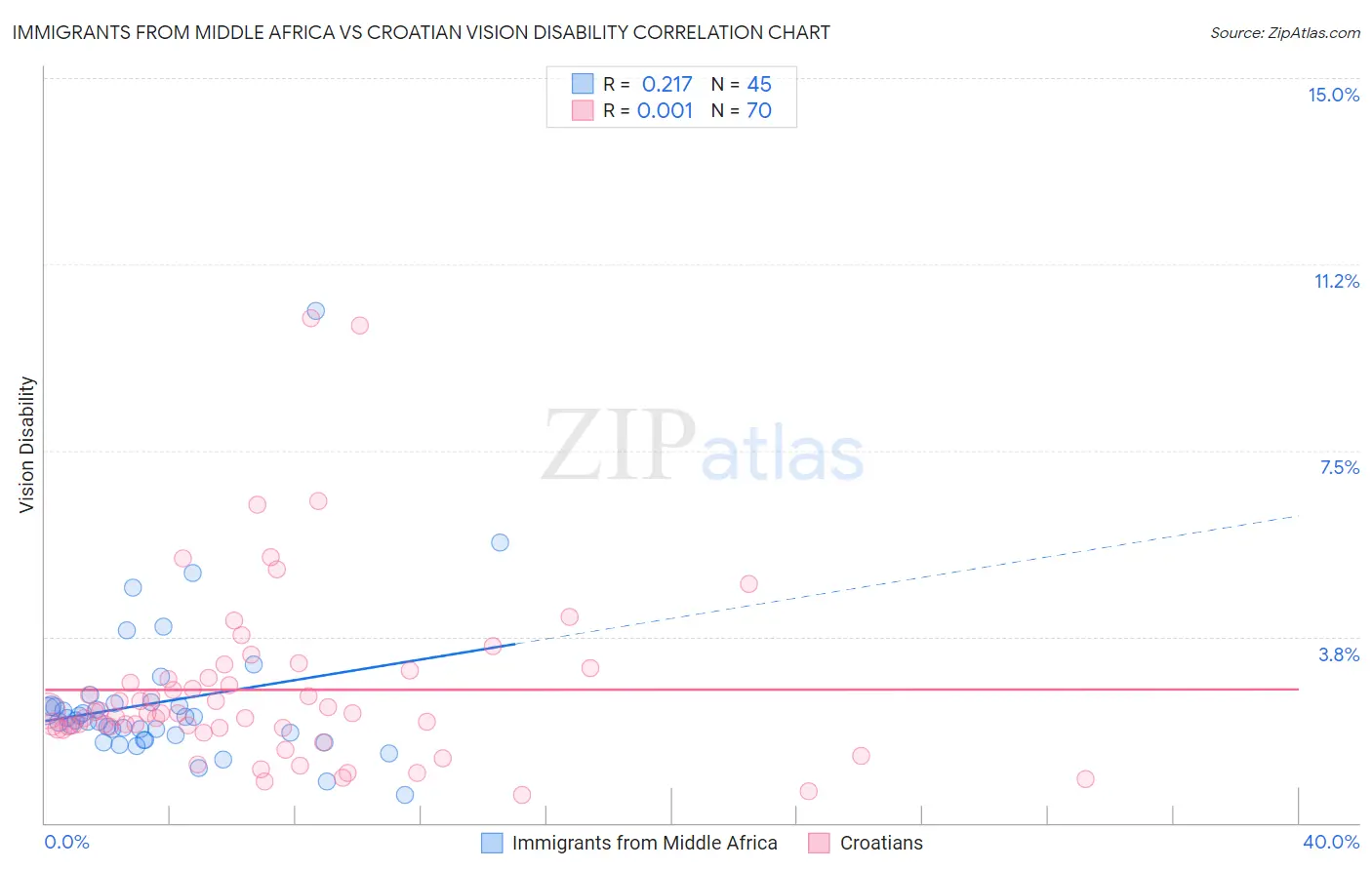 Immigrants from Middle Africa vs Croatian Vision Disability