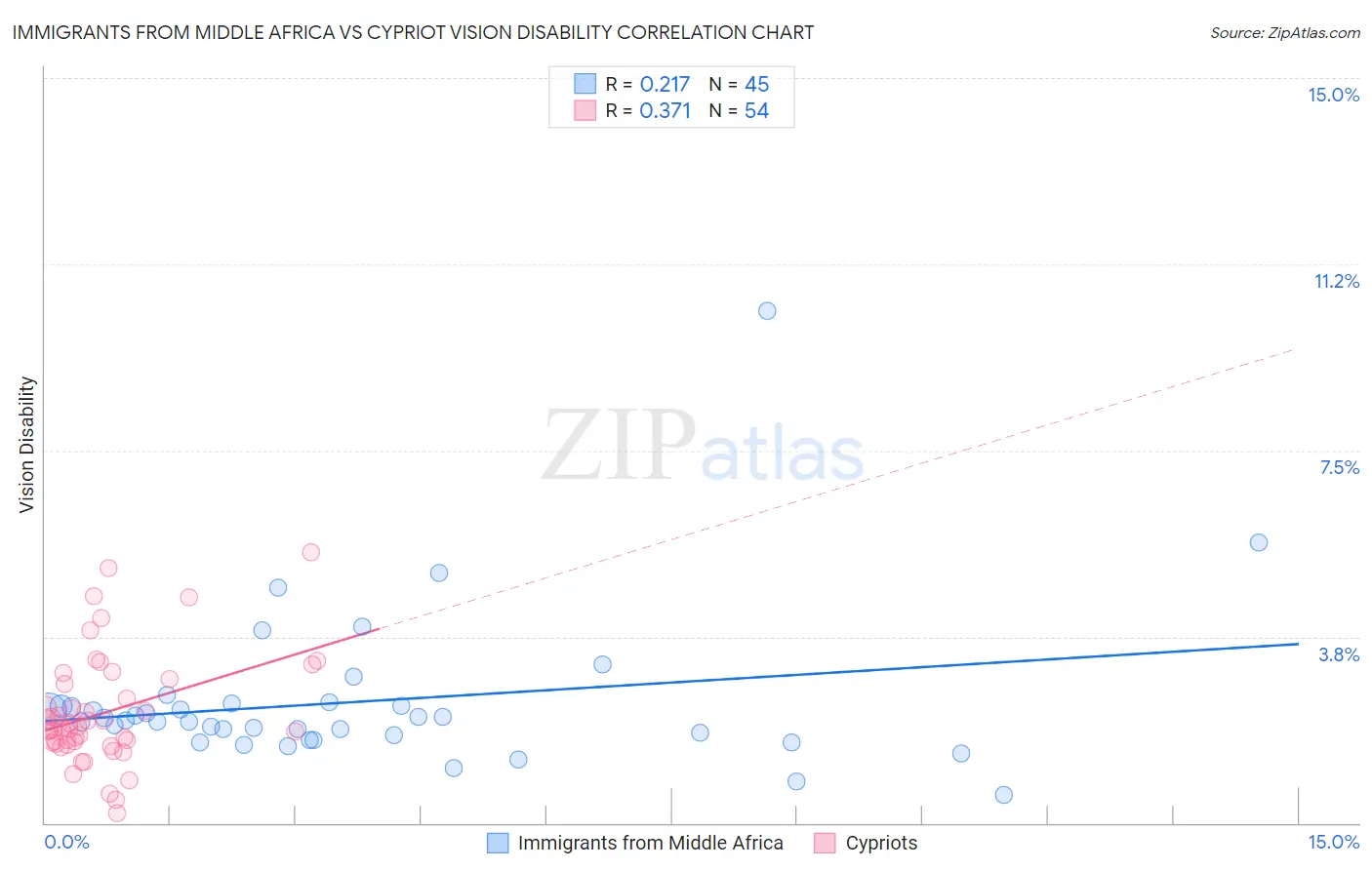 Immigrants from Middle Africa vs Cypriot Vision Disability