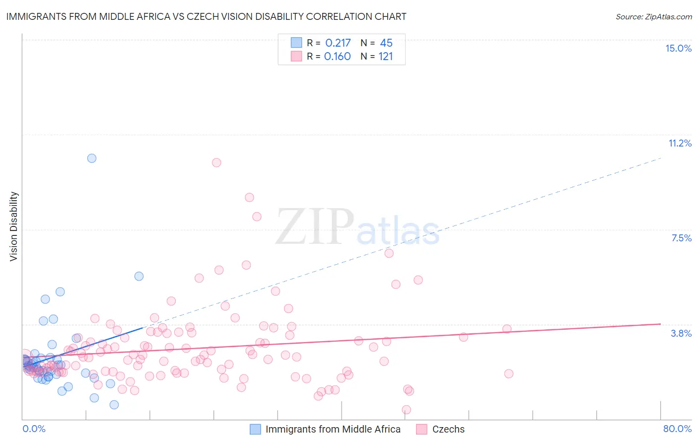 Immigrants from Middle Africa vs Czech Vision Disability
