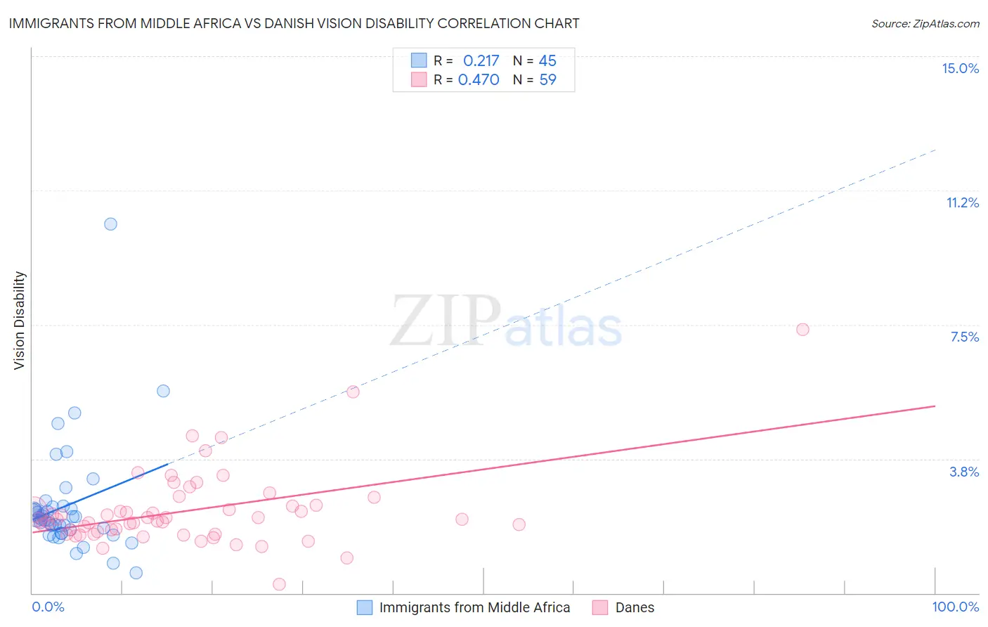 Immigrants from Middle Africa vs Danish Vision Disability