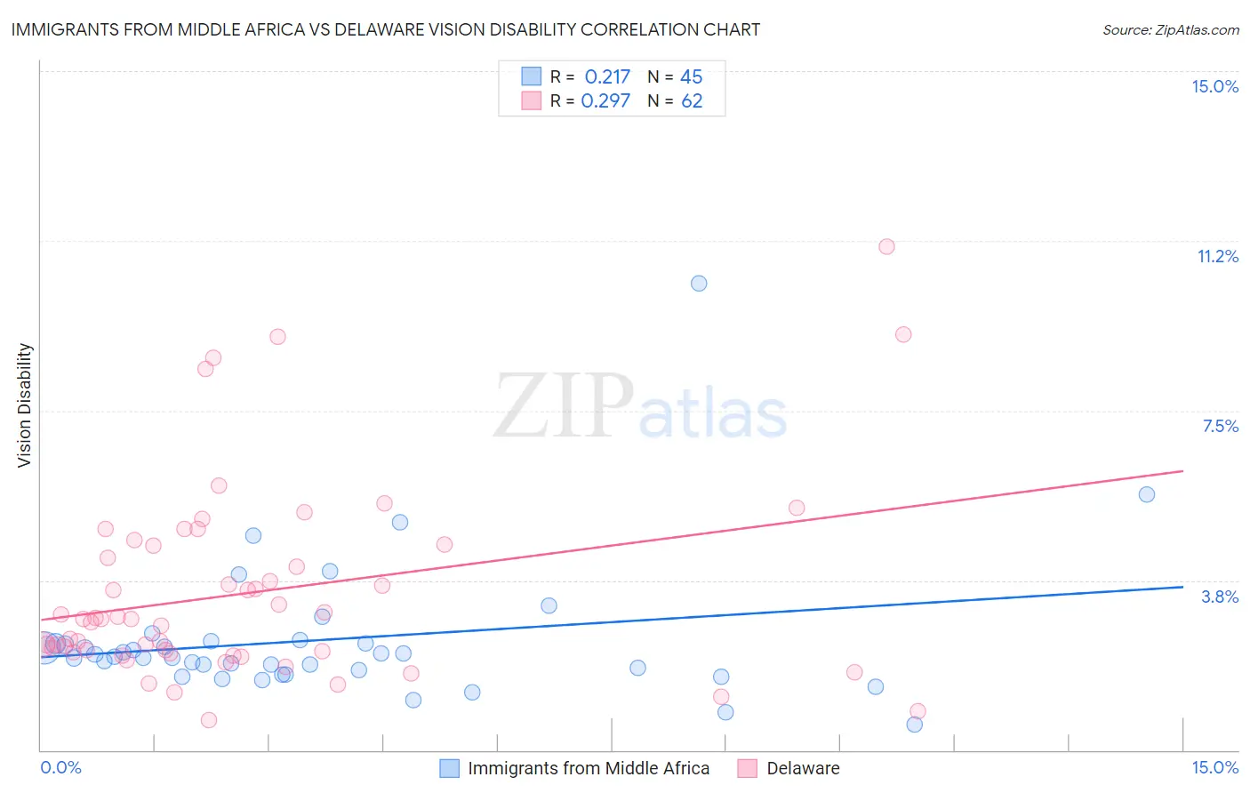 Immigrants from Middle Africa vs Delaware Vision Disability