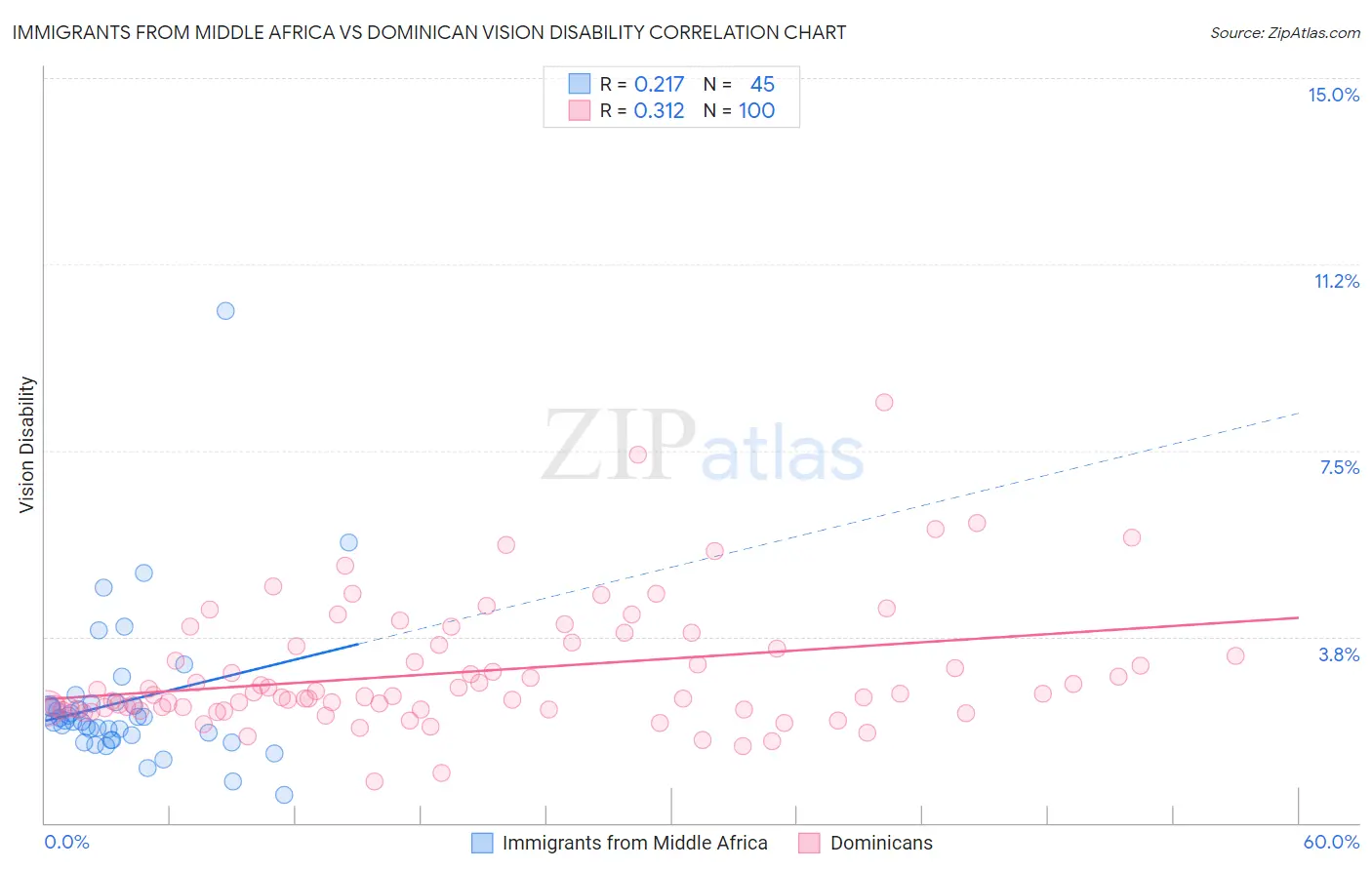 Immigrants from Middle Africa vs Dominican Vision Disability