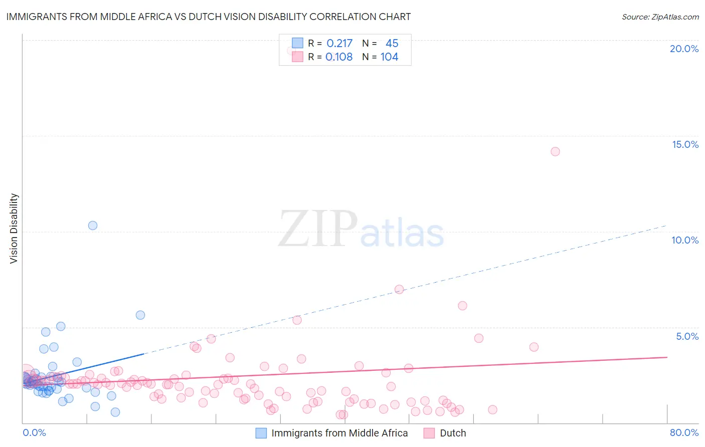 Immigrants from Middle Africa vs Dutch Vision Disability