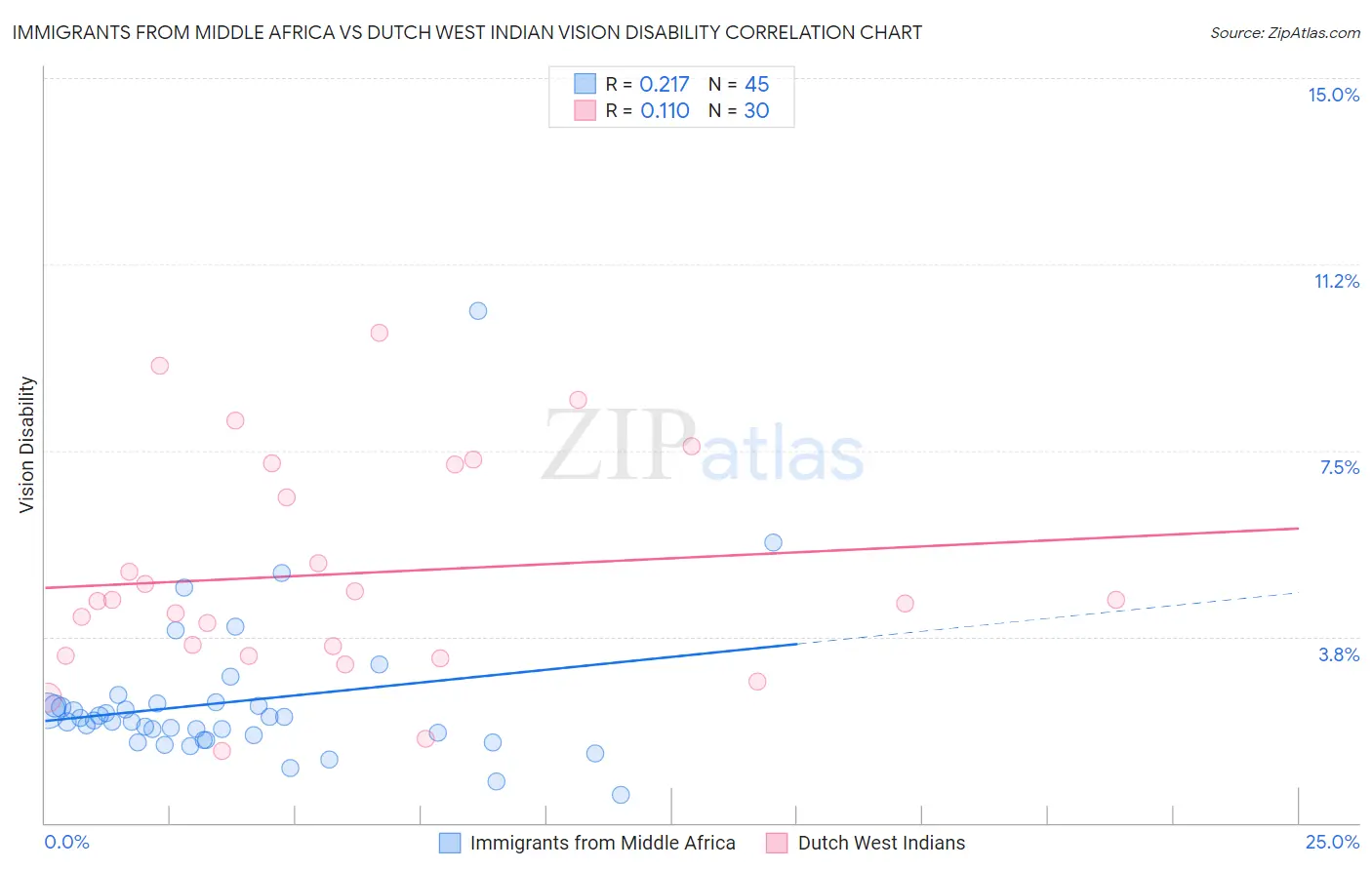Immigrants from Middle Africa vs Dutch West Indian Vision Disability