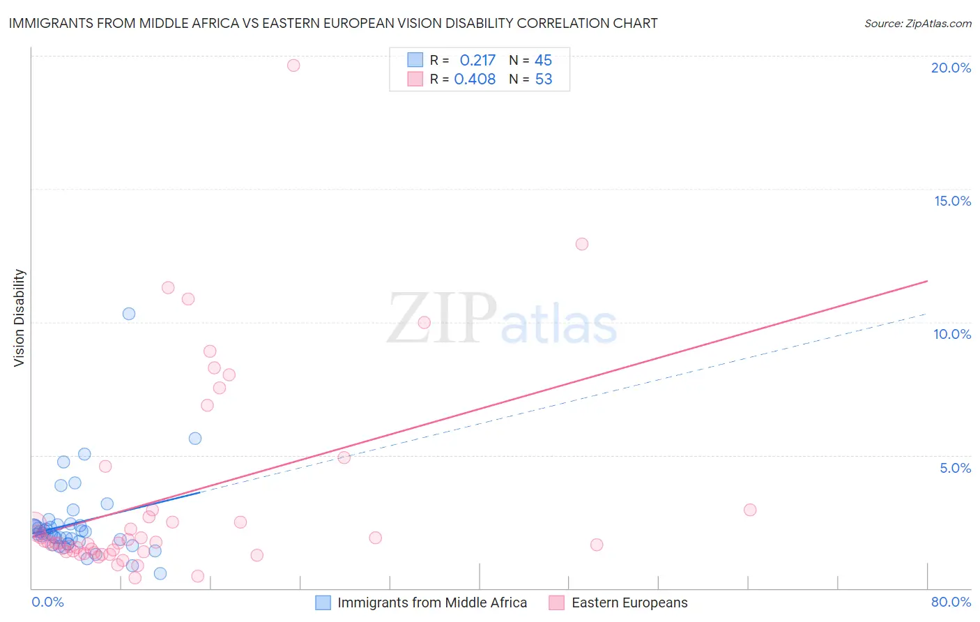 Immigrants from Middle Africa vs Eastern European Vision Disability