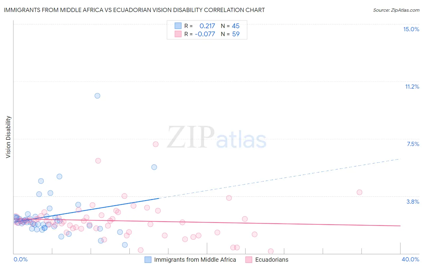Immigrants from Middle Africa vs Ecuadorian Vision Disability