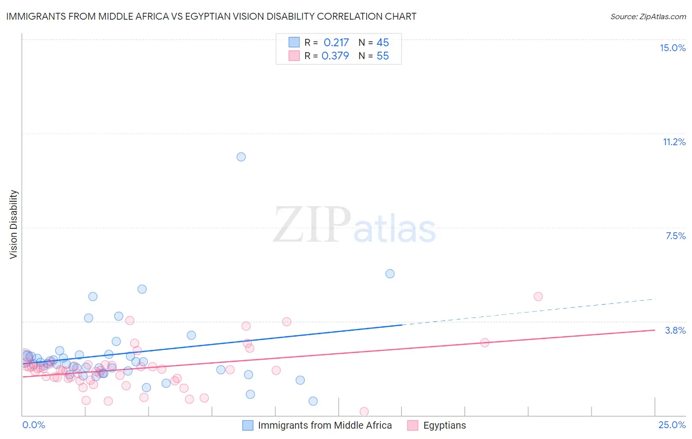 Immigrants from Middle Africa vs Egyptian Vision Disability