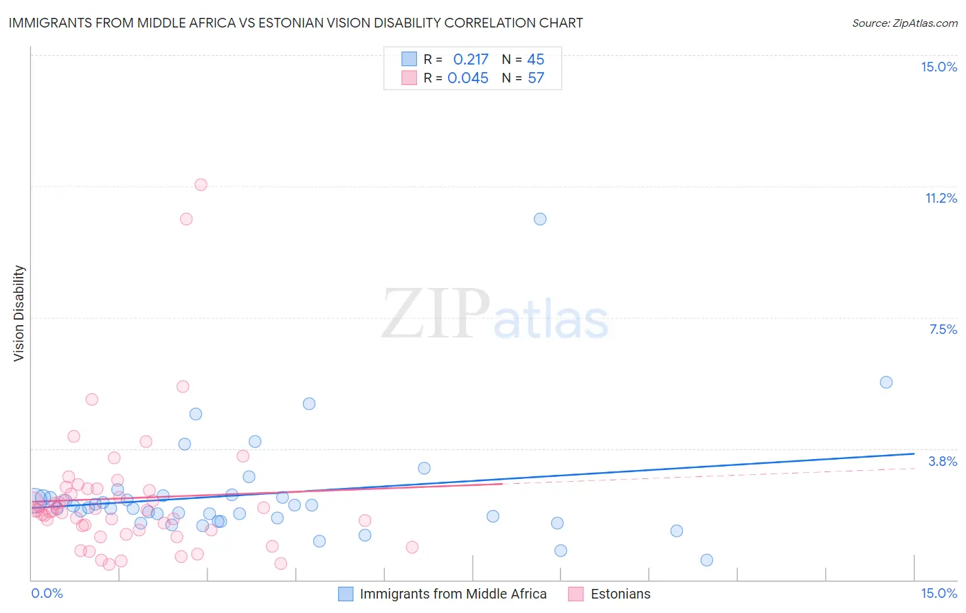 Immigrants from Middle Africa vs Estonian Vision Disability