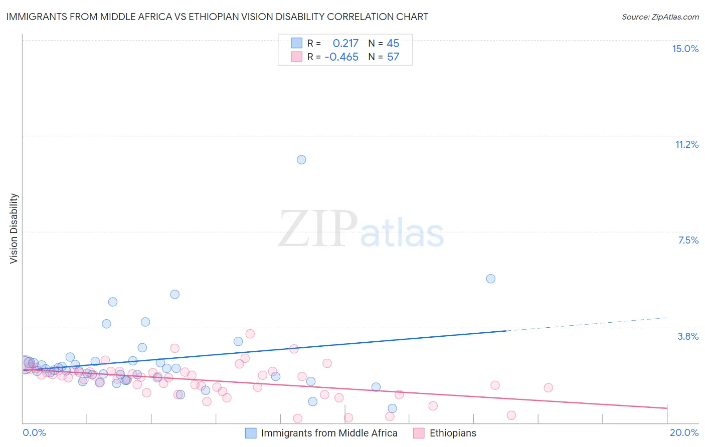 Immigrants from Middle Africa vs Ethiopian Vision Disability