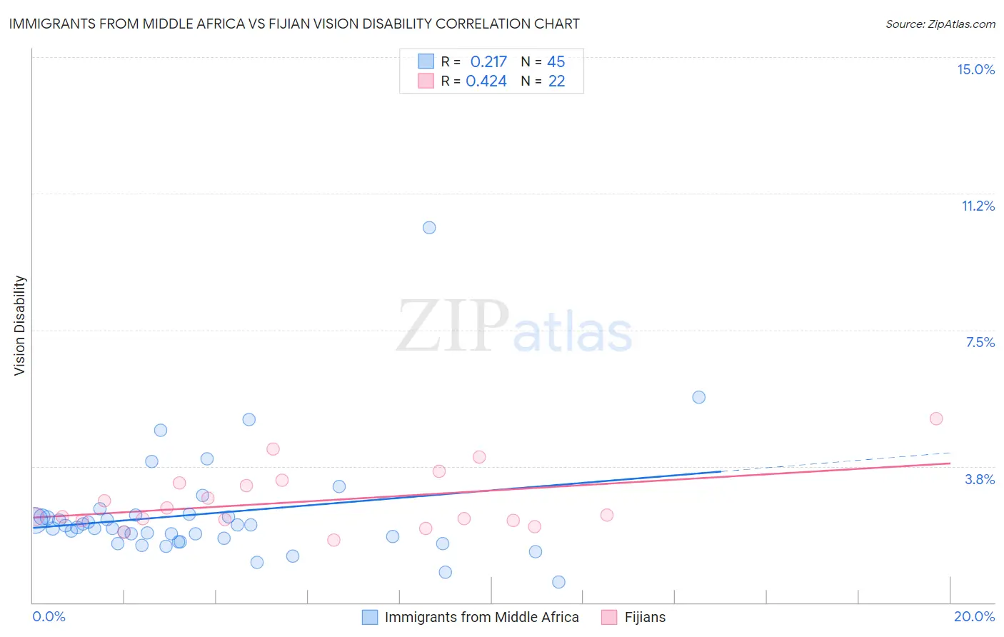 Immigrants from Middle Africa vs Fijian Vision Disability