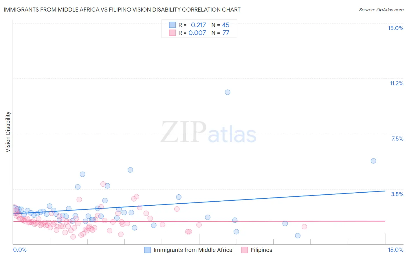 Immigrants from Middle Africa vs Filipino Vision Disability