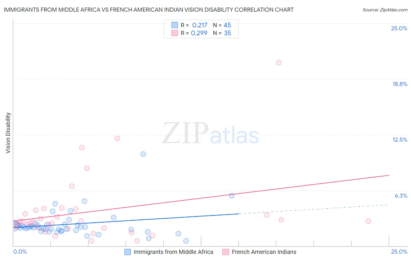 Immigrants from Middle Africa vs French American Indian Vision Disability