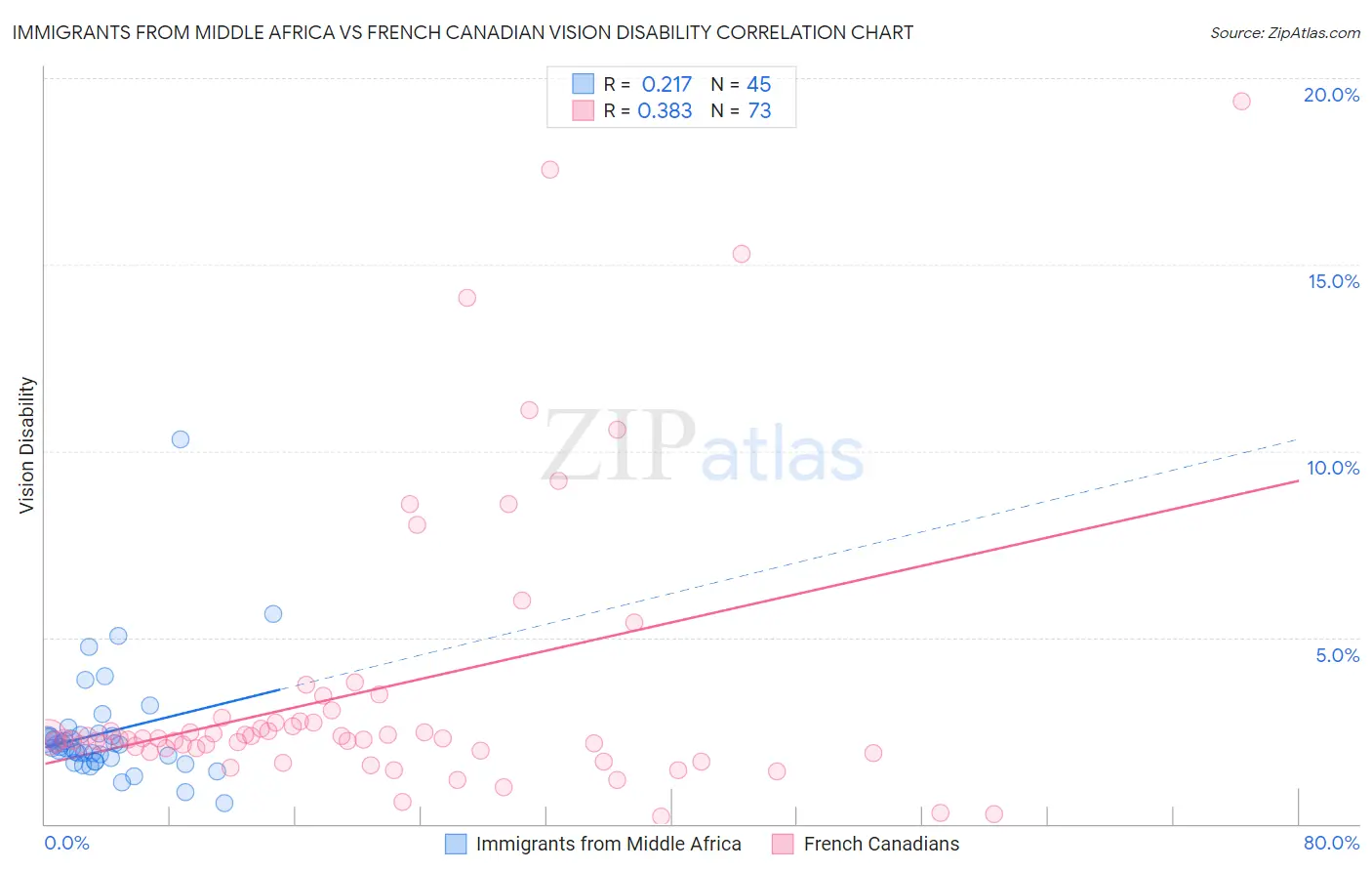 Immigrants from Middle Africa vs French Canadian Vision Disability