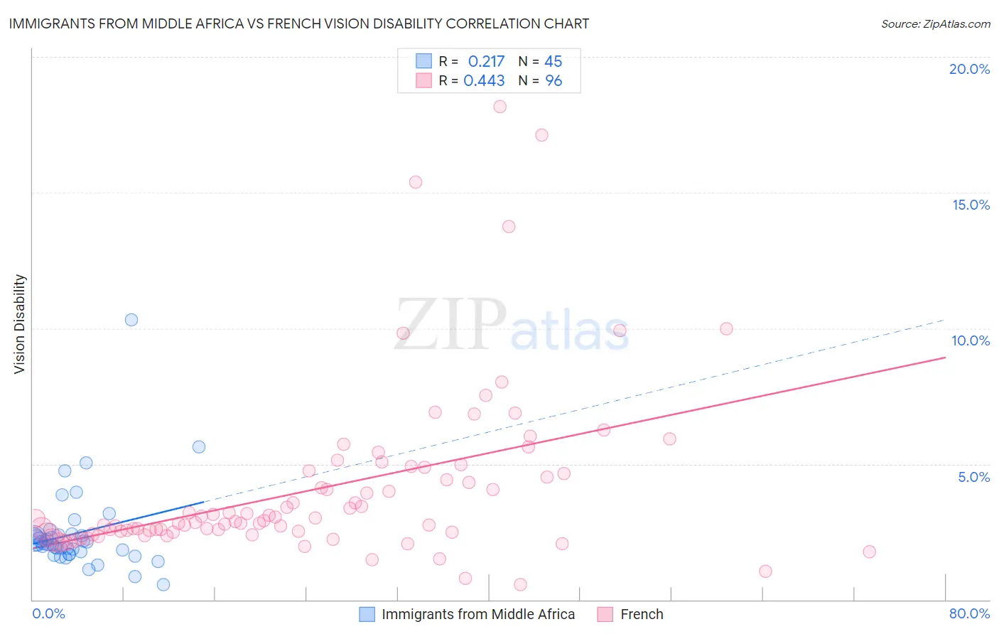 Immigrants from Middle Africa vs French Vision Disability