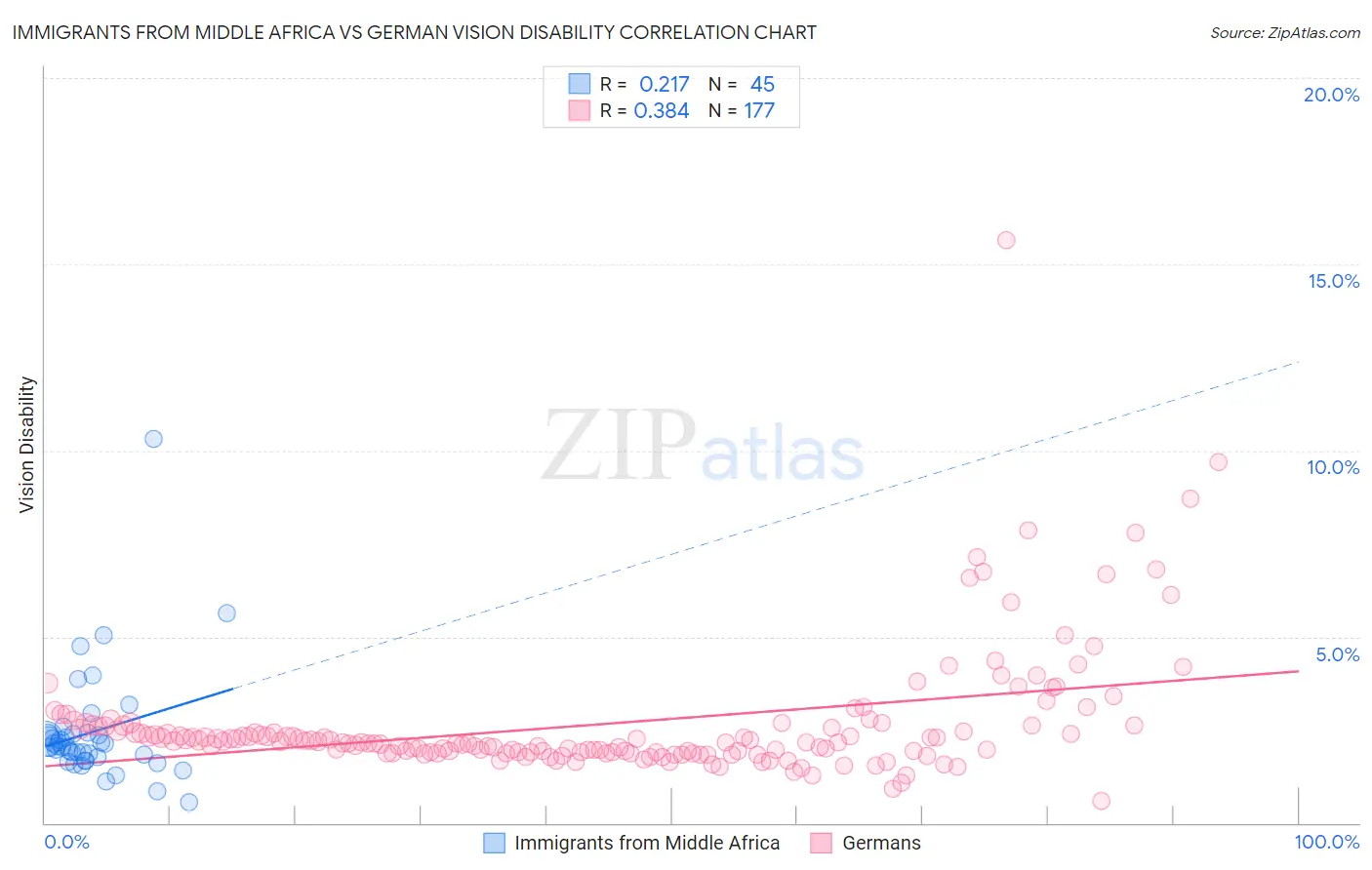Immigrants from Middle Africa vs German Vision Disability