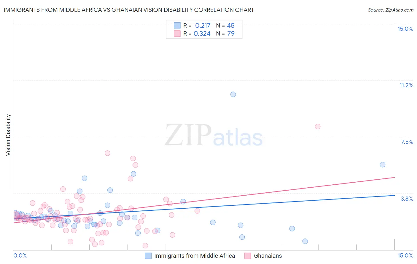 Immigrants from Middle Africa vs Ghanaian Vision Disability