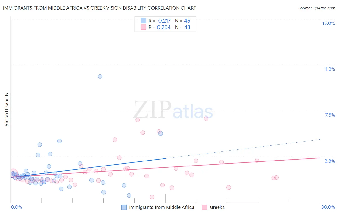 Immigrants from Middle Africa vs Greek Vision Disability
