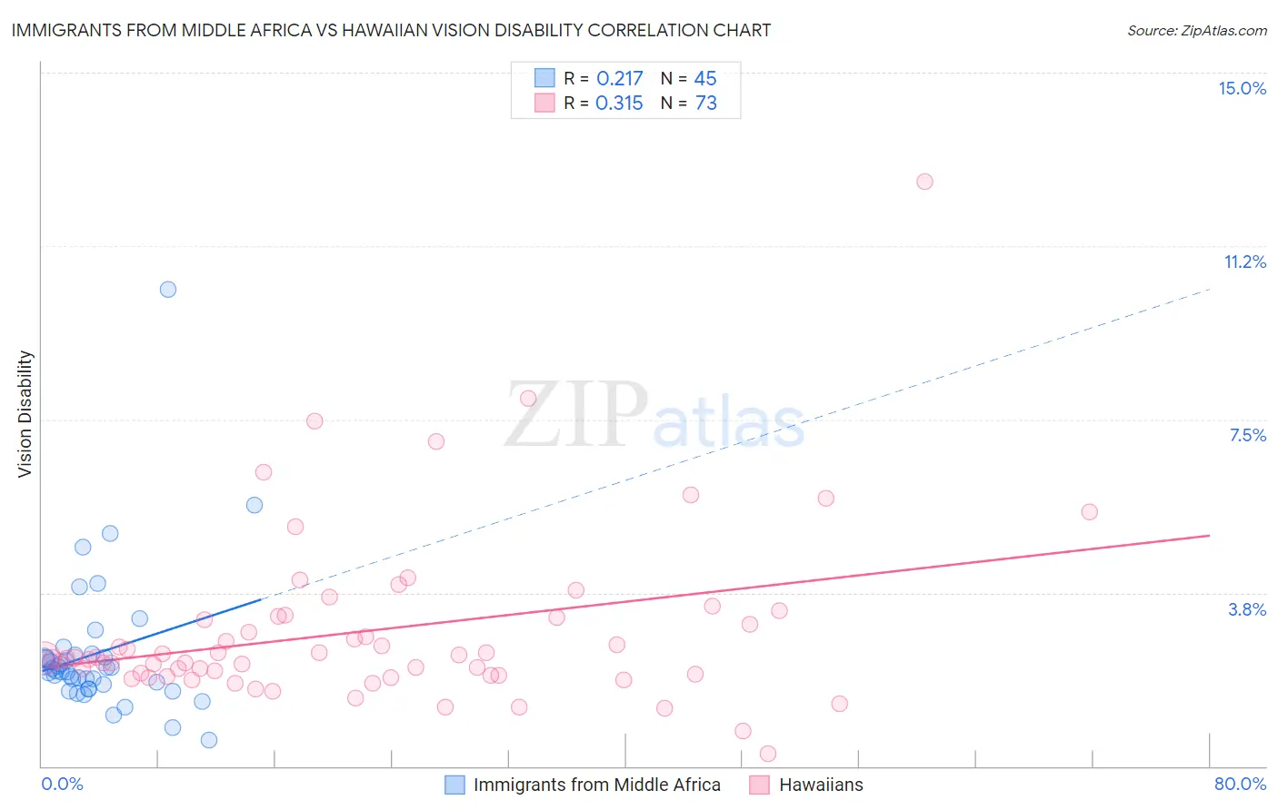 Immigrants from Middle Africa vs Hawaiian Vision Disability